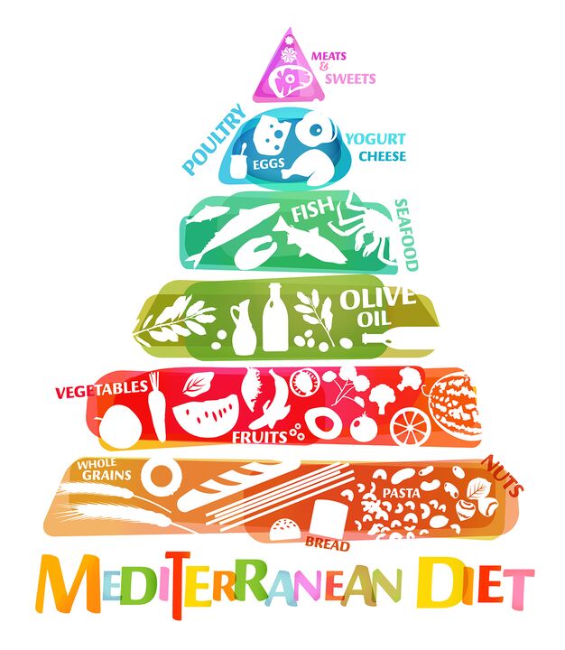 Pārtikas piramīda, kas atspoguļo Vidusjūras diētai ieteicamo pārtikas produktu kopējo attiecību